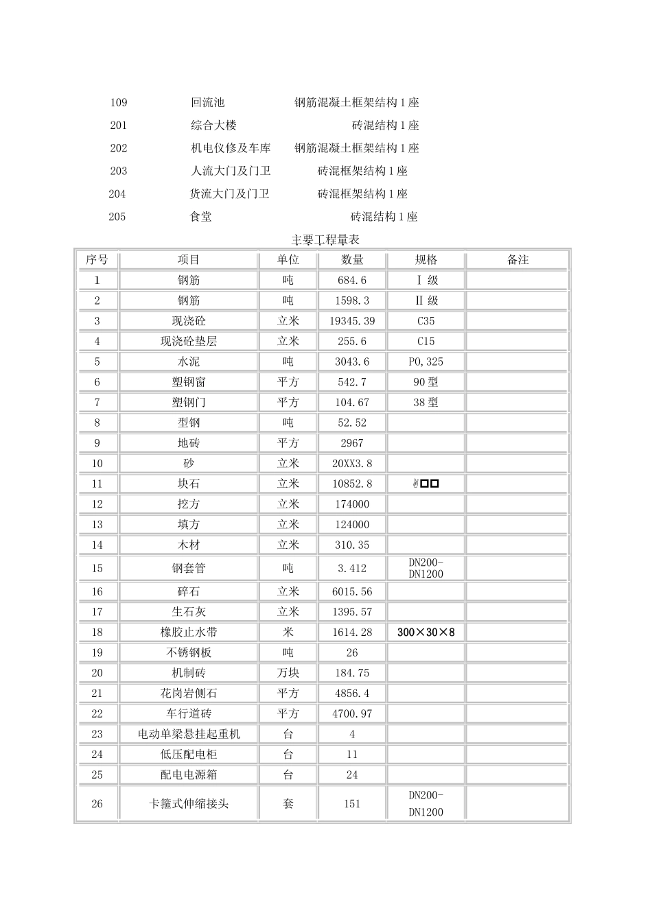 某万吨水厂工程施工组织设计.doc_第3页