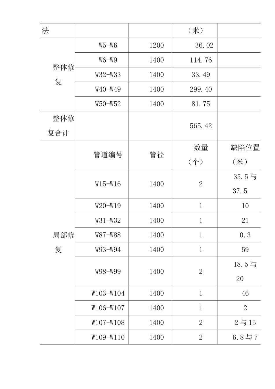 三亚市某大道污水干管修复工程(实施)施工组织设计.doc_第3页