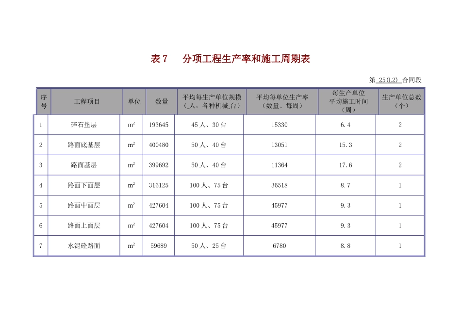 表 分项工程生产率和施工周期表.doc_第1页