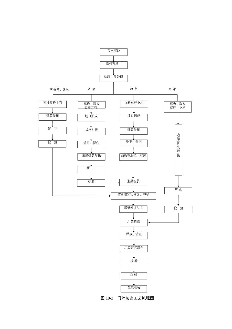 图- 门叶制造工艺流程图doc.doc_第1页