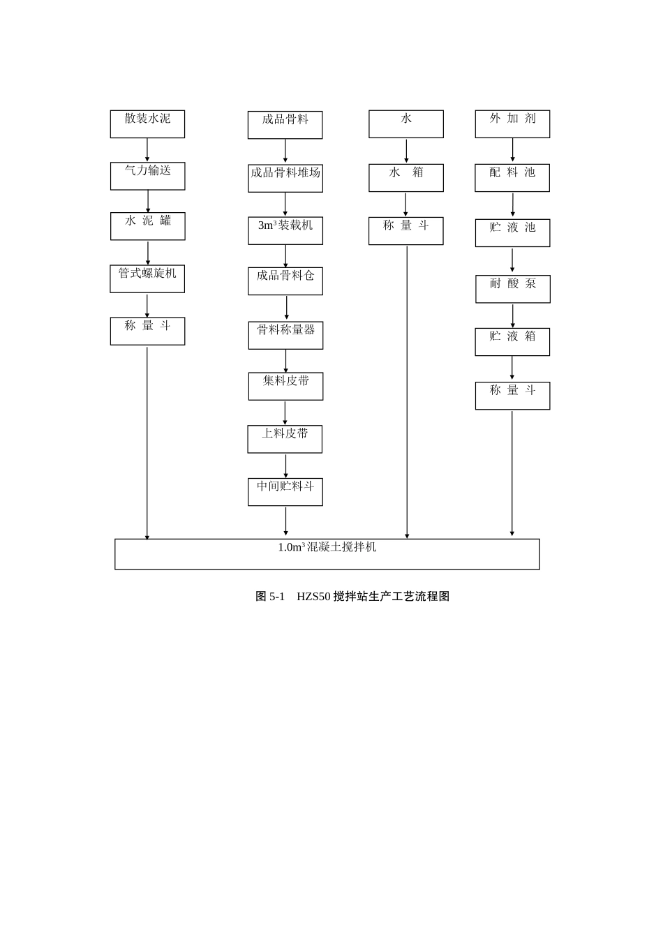 图- HZS搅拌站生产工艺流程图doc.doc_第1页