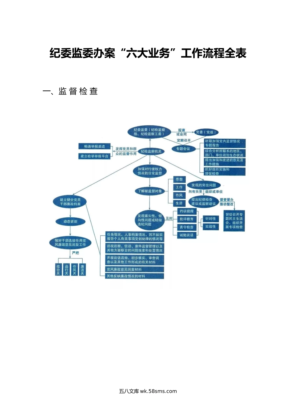 纪委监委办案“六大业务”工作流程全表.doc_第1页