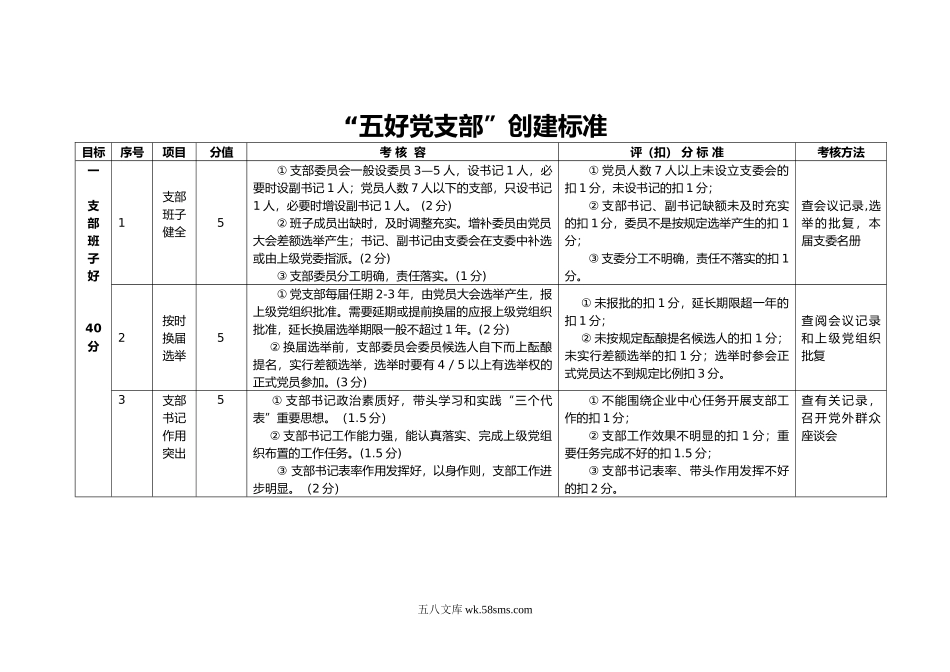 “五好党支部”创建标准.docx_第1页