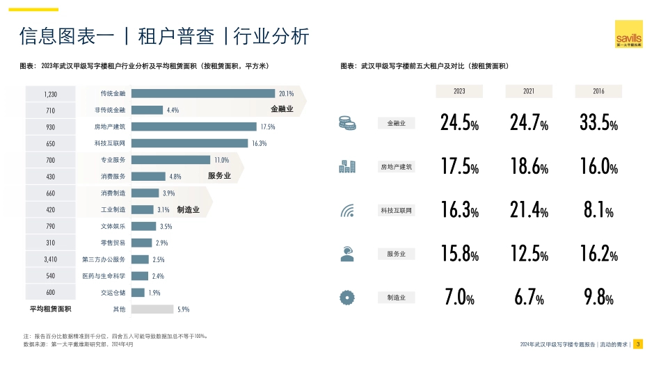 2024年武汉甲级写字楼市场专题报告.pdf_第3页