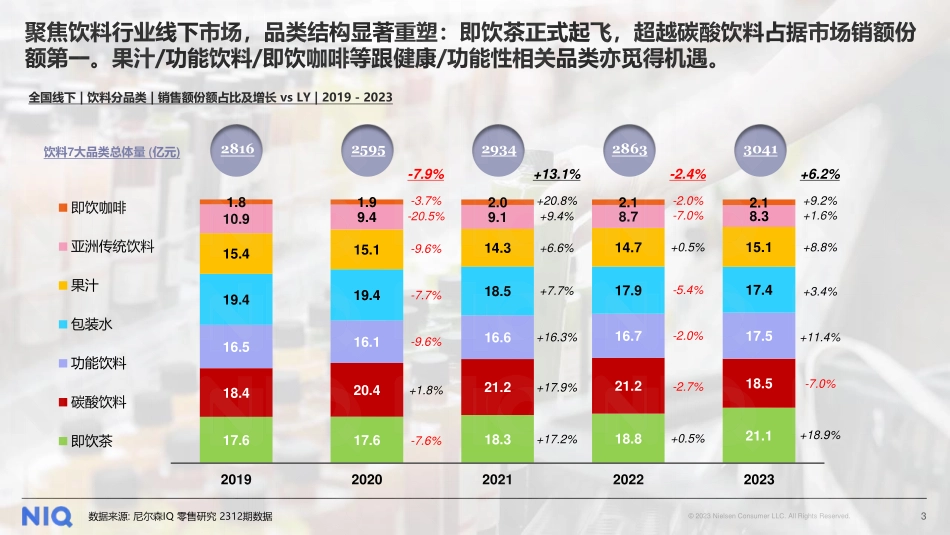 2024中国饮料行业趋势与展望-尼尔森IQ-2024-19页.pdf_第3页