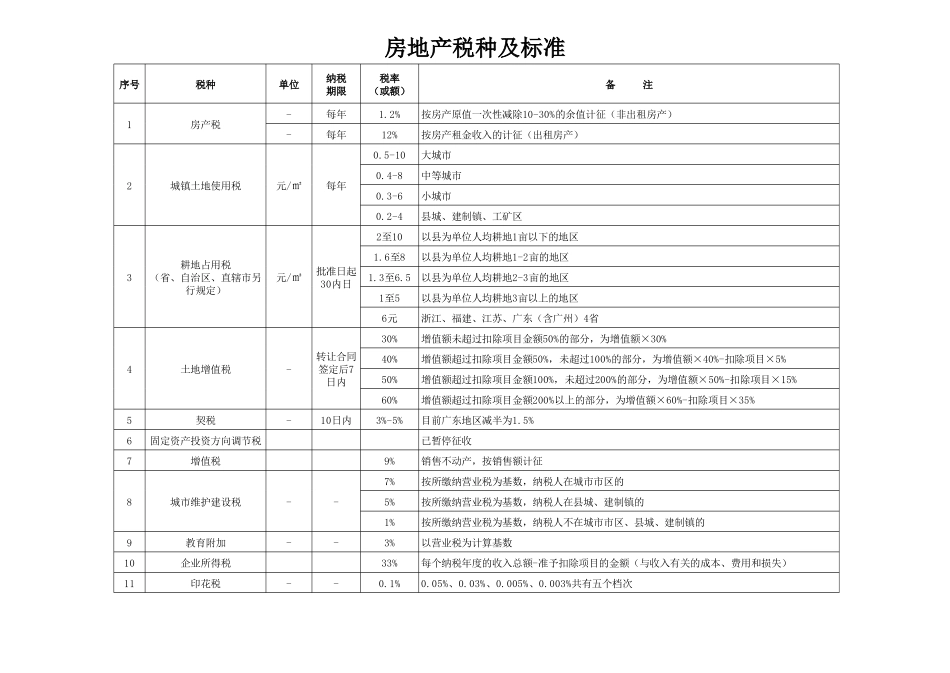 房地产涉及的税费种类及标准.pdf_第1页