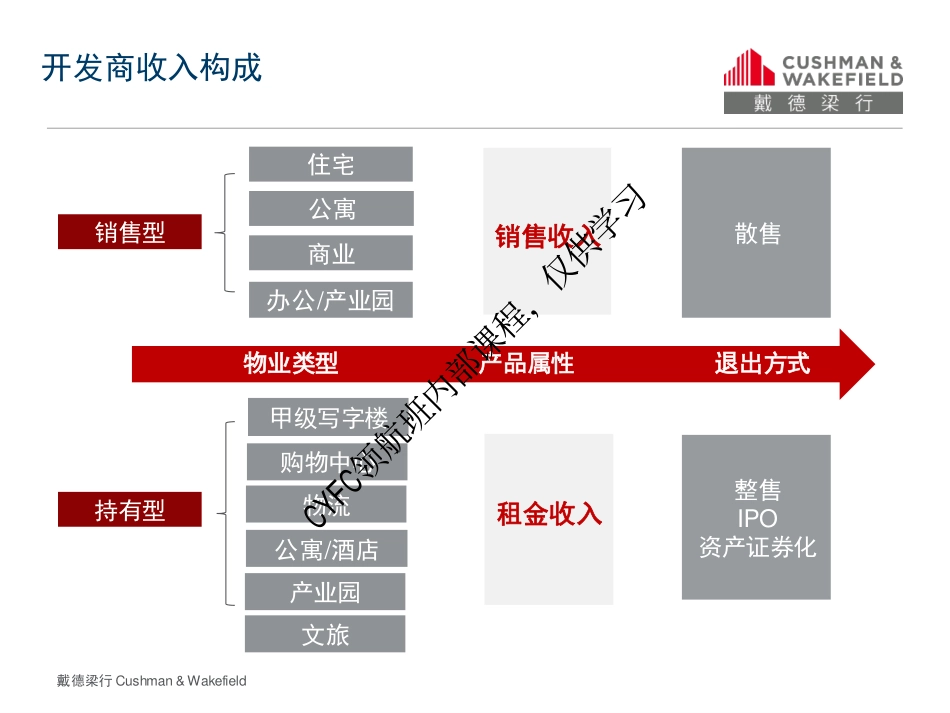 商业地产Reits估值方法实务.pdf_第3页