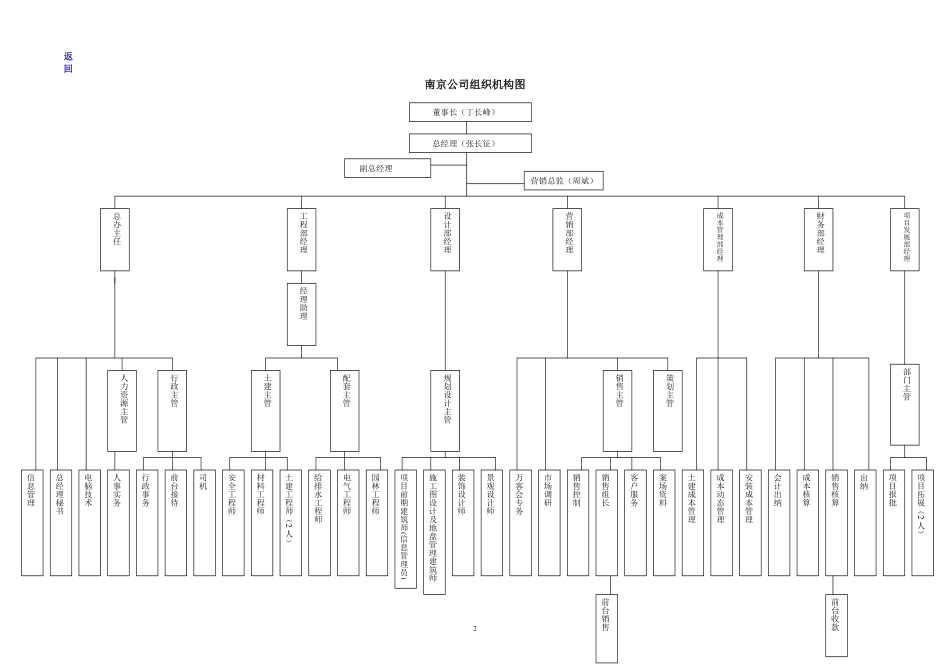 万科组织架构及岗位职责.pdf_第2页