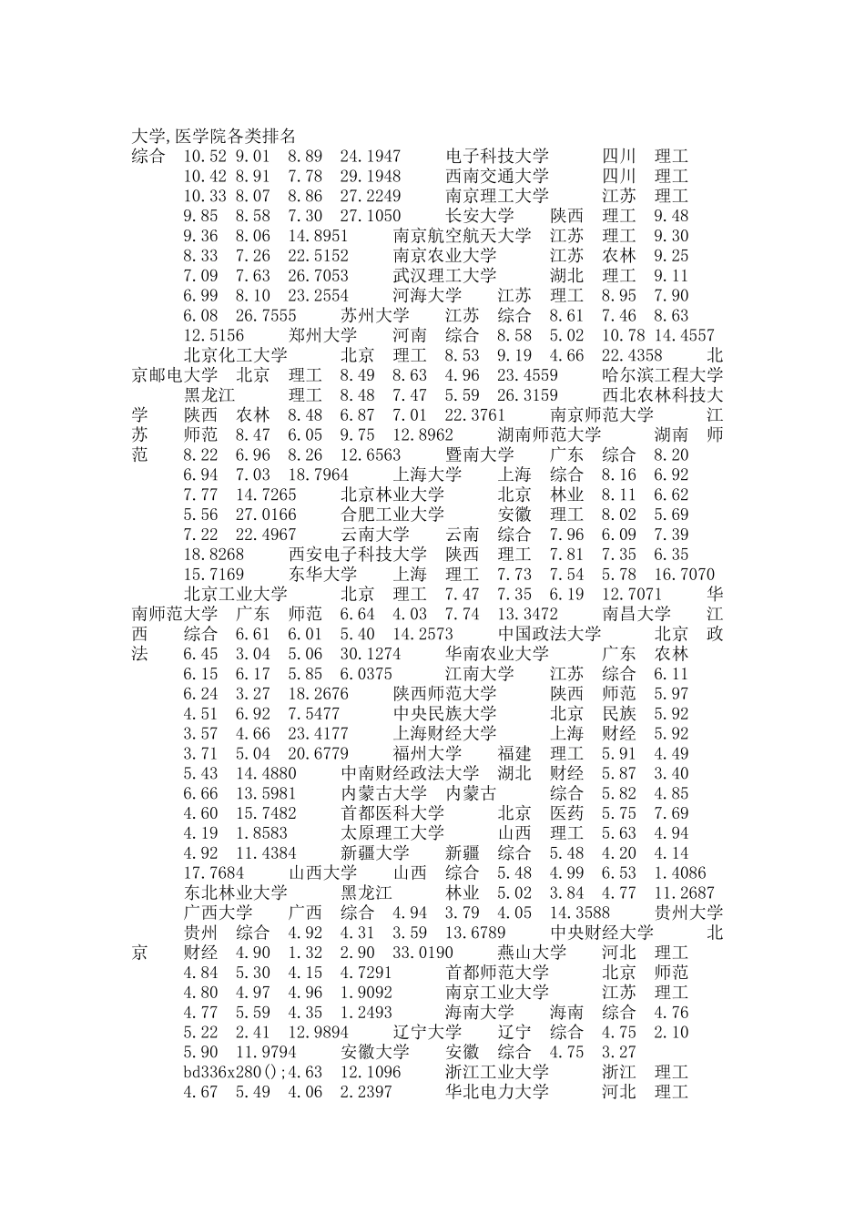 中国大学排名分类 下卷.docx_第2页