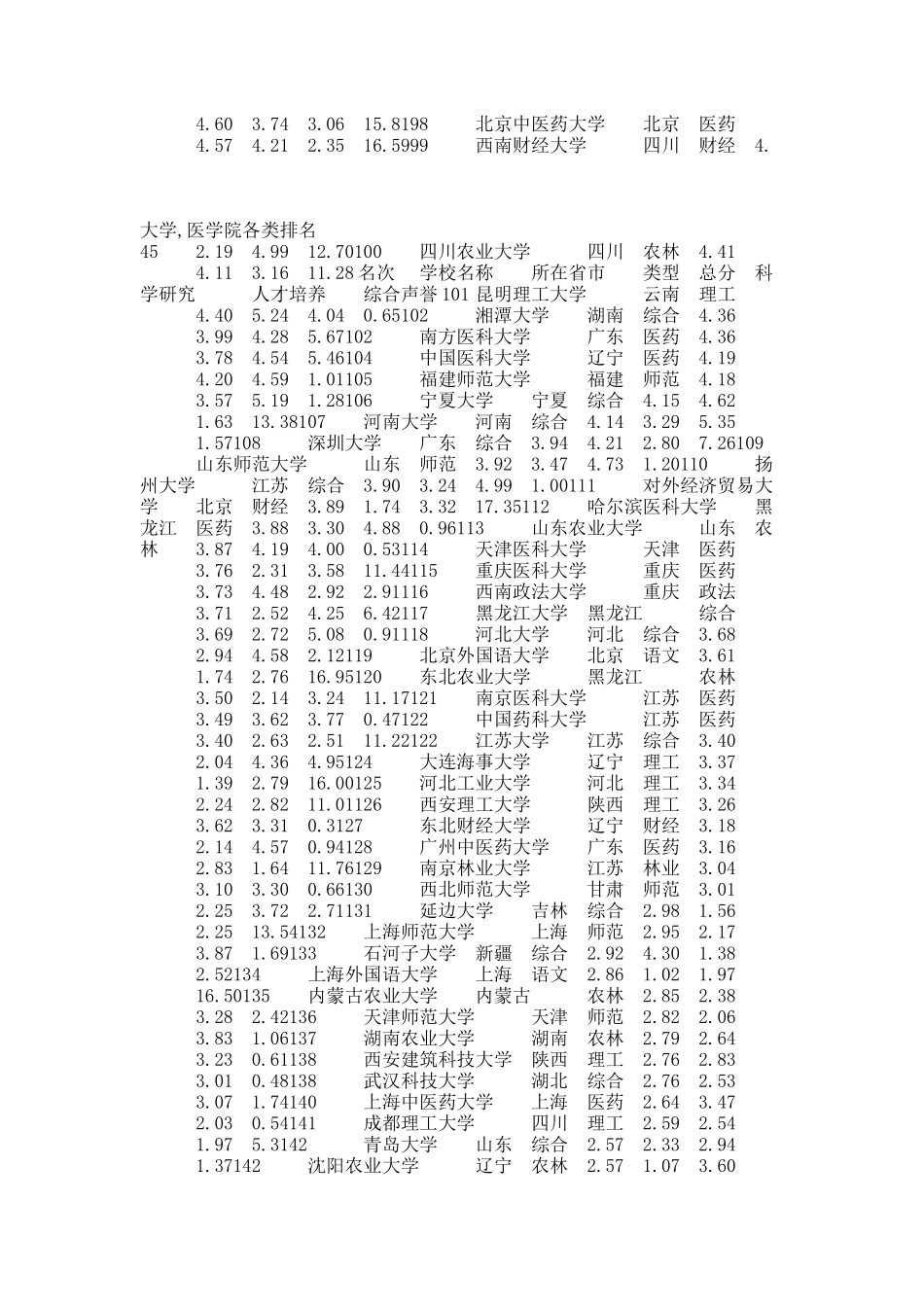 中国大学排名分类 下卷.docx_第3页