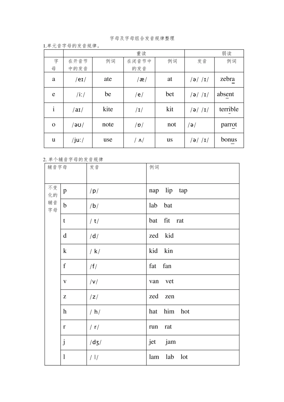 字母及字母组合发音规律整理.pdf_第1页