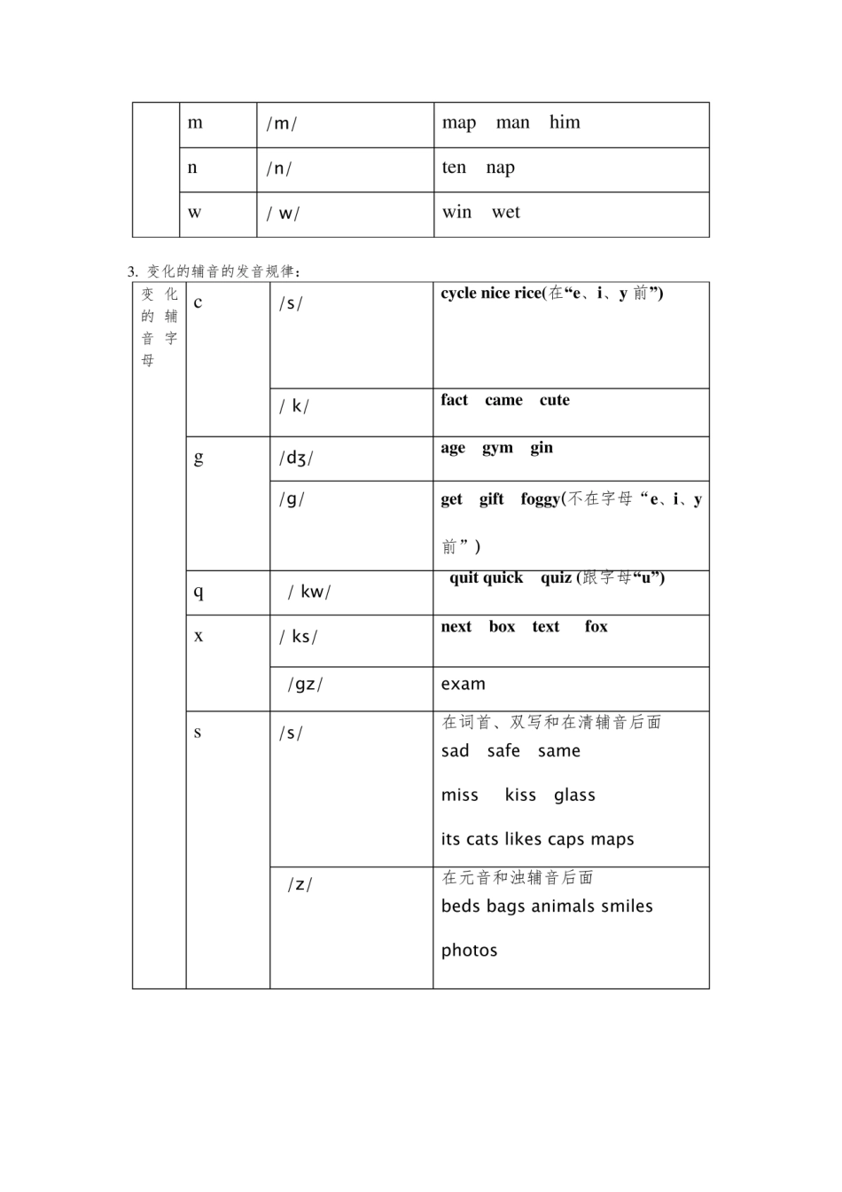 字母及字母组合发音规律整理.pdf_第2页