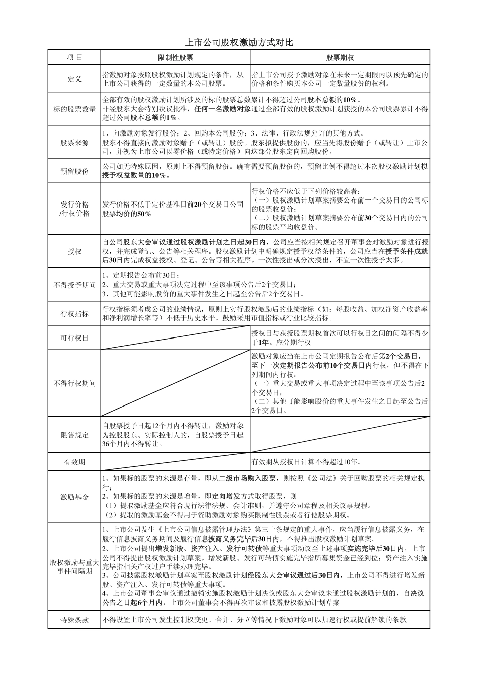 我国上市公司股权激励法规要点.pdf_第1页