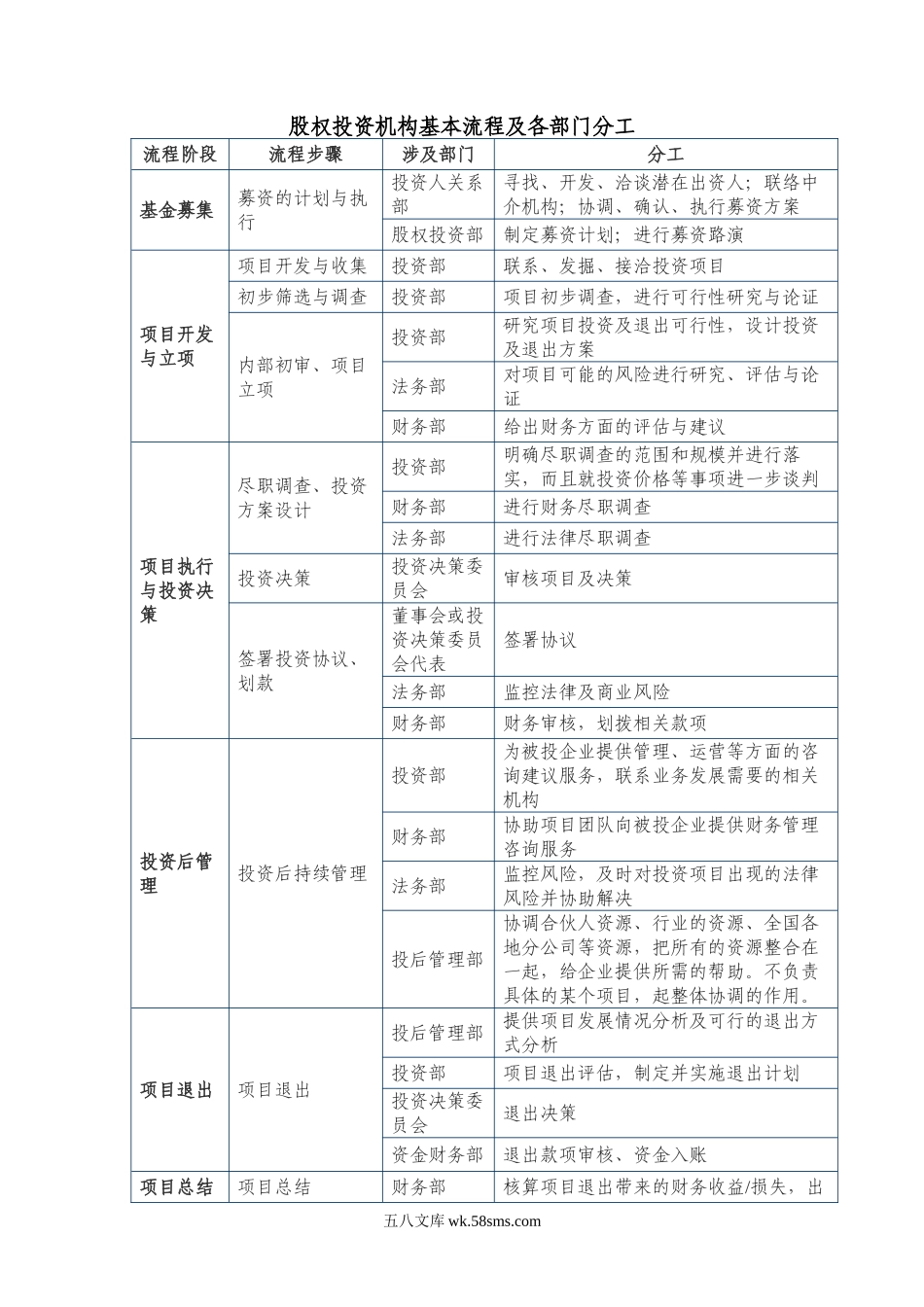 股权投资机构投资流程及分工.doc_第1页