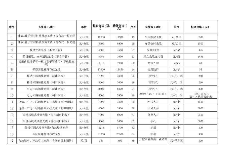 光缆施工项目价格表(包干价参考).xls_第1页