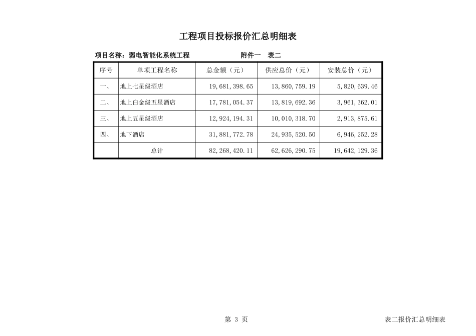 某大酒店弱电智能化系统清单报价.xls_第3页