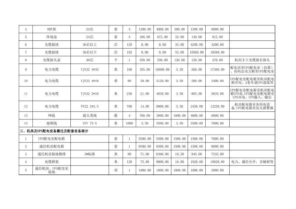 大云所机房搬迁项目工程量清单(已标价).xls_第2页