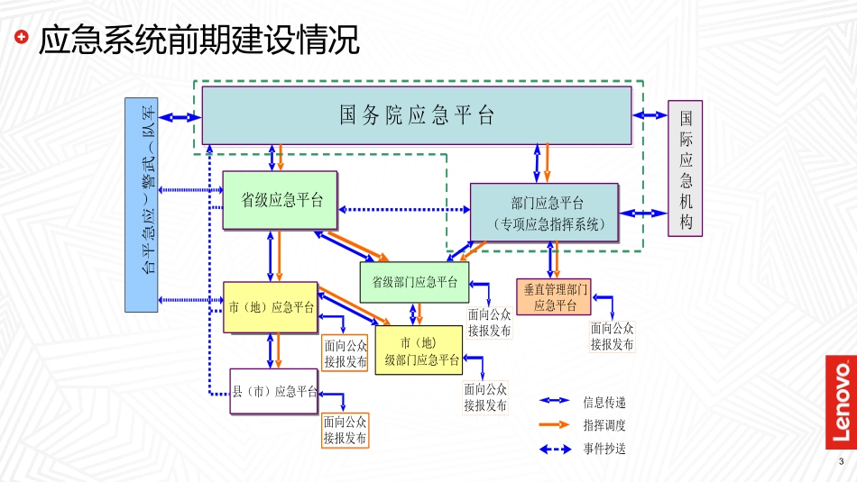 【政府】联想应急平台平台解决方案201908_王斌_20191017.pptx_第3页