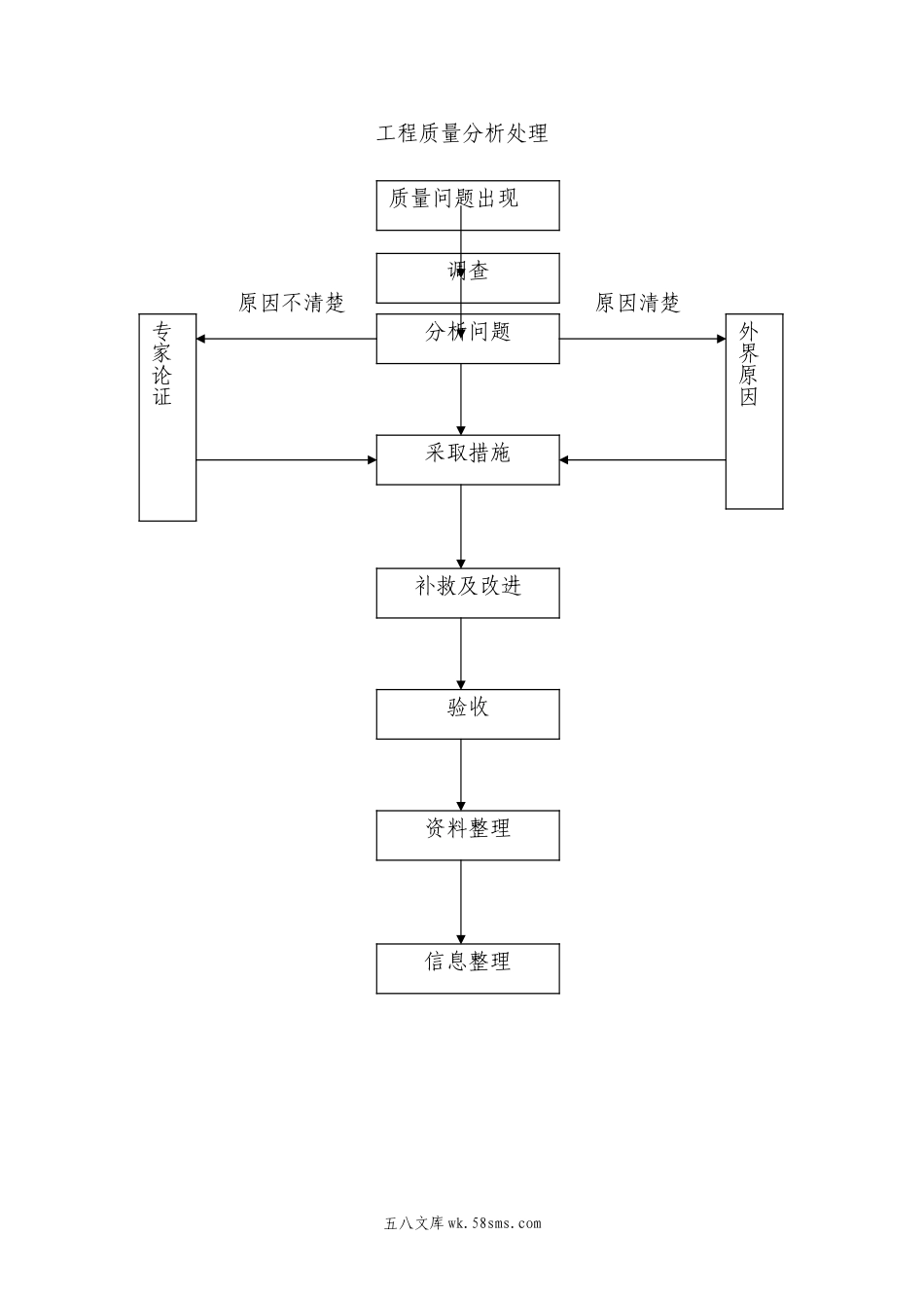 工程质量分析处理.doc_第1页