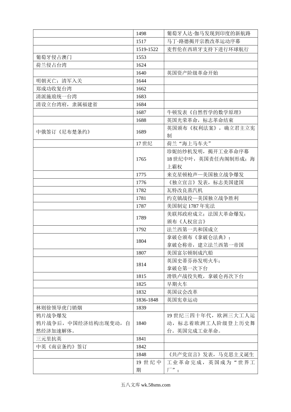 中外古今历史大事纪年表 12.doc_第2页