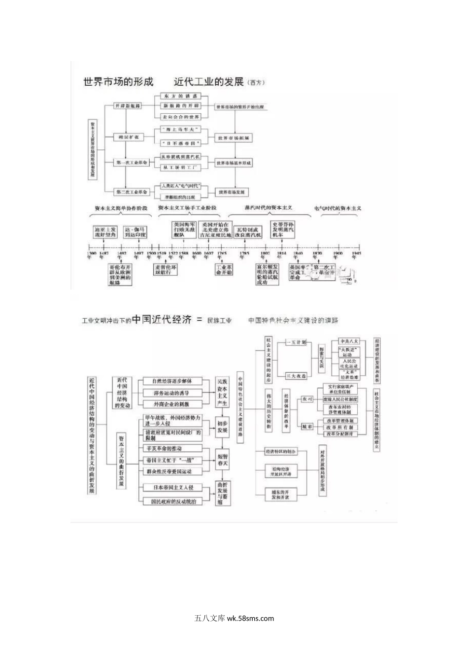 高中历史复习结构图.docx_第3页