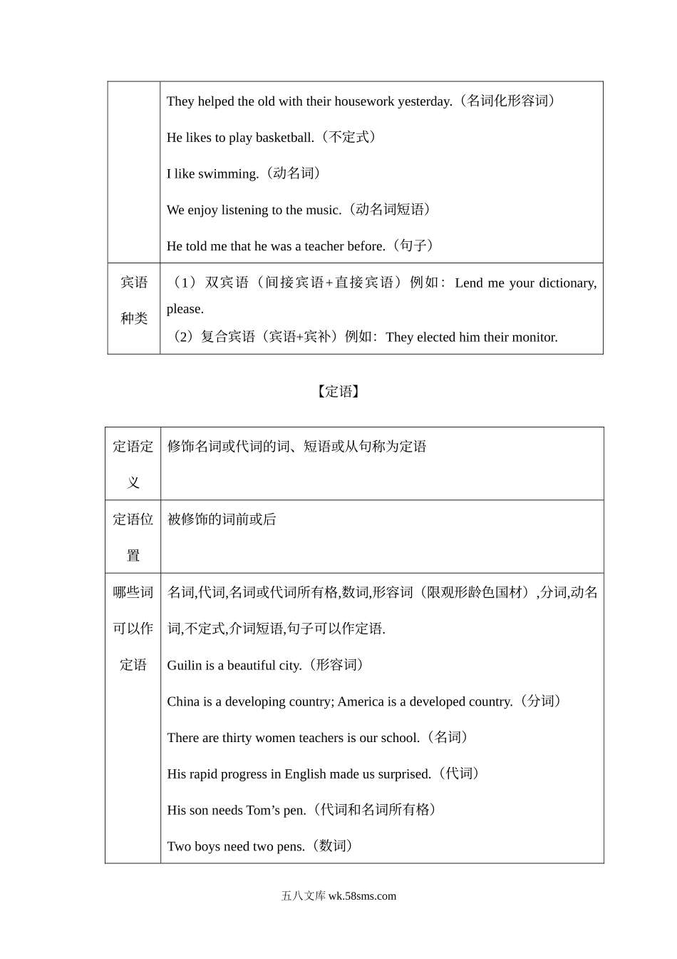 英语（北师大版）_新高3（北师大英语）_20XX届准高三高考英语语法暑假专练精讲精练_第1讲 句子成分与基本句型 精讲精练 20XX届准高三高考英语语法暑假专练.doc_第3页