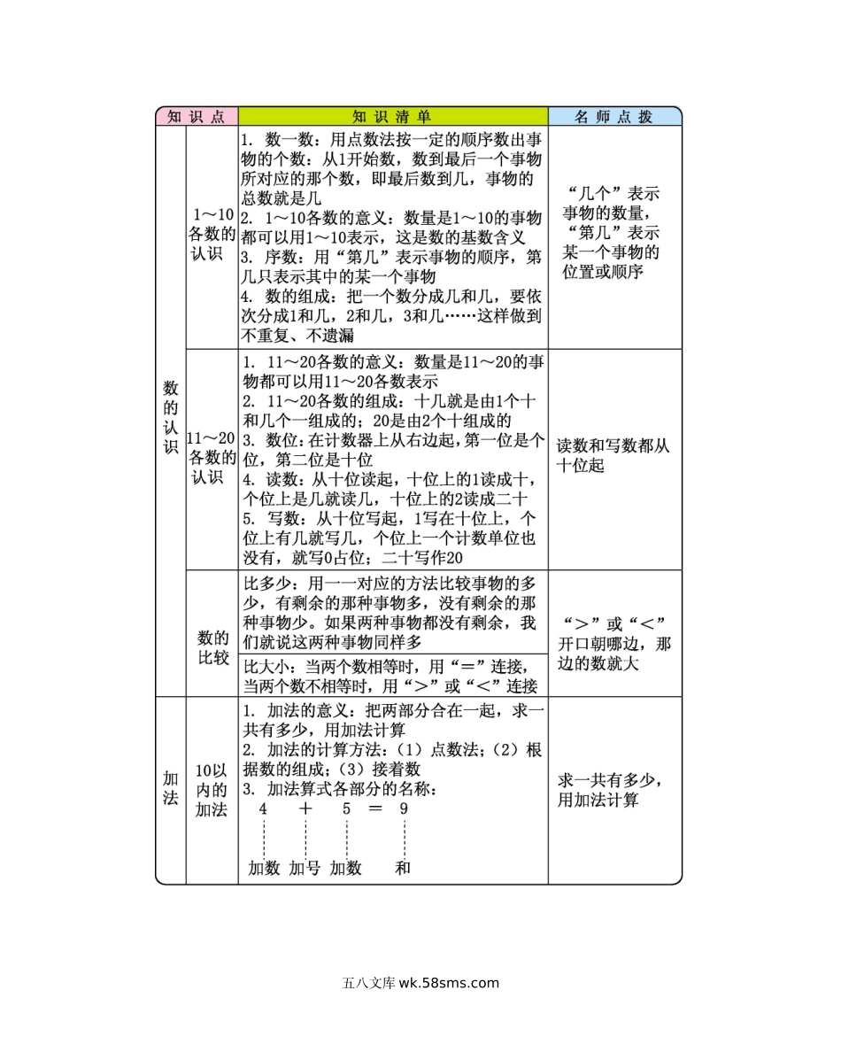 小学一年级数学上册_3-6-3-1、复习、知识点、归纳汇总_人教版_单元复习_第九单元 总复习_知识清单_期末复习.docx_第2页