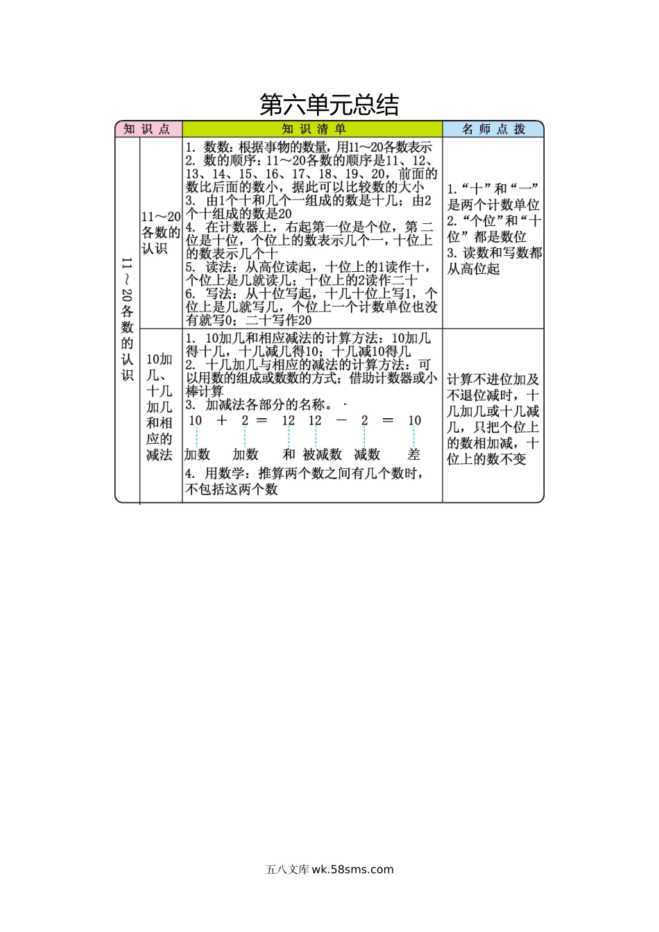 小学一年级数学上册_3-6-3-1、复习、知识点、归纳汇总_人教版_单元复习_第六单元 11~20各数的认识_知识清单_第六单元总结.docx_第1页