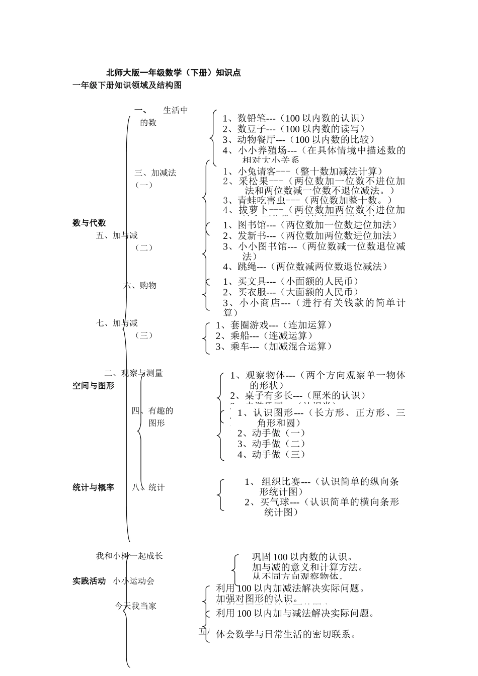 小学一年级数学下册_3-6-4-1、复习、知识点、归纳汇总_北师大版_一年级数学下册知识点归纳(北师大版).doc_第1页