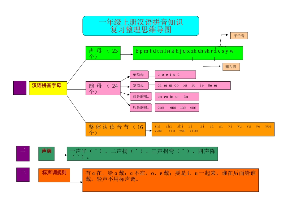 小学一年级语文上册_3-6-1-1、复习、知识点、归纳汇总_通用_小学一年级上册语文资料-拼音学习汉语拼音思维导图.doc_第1页