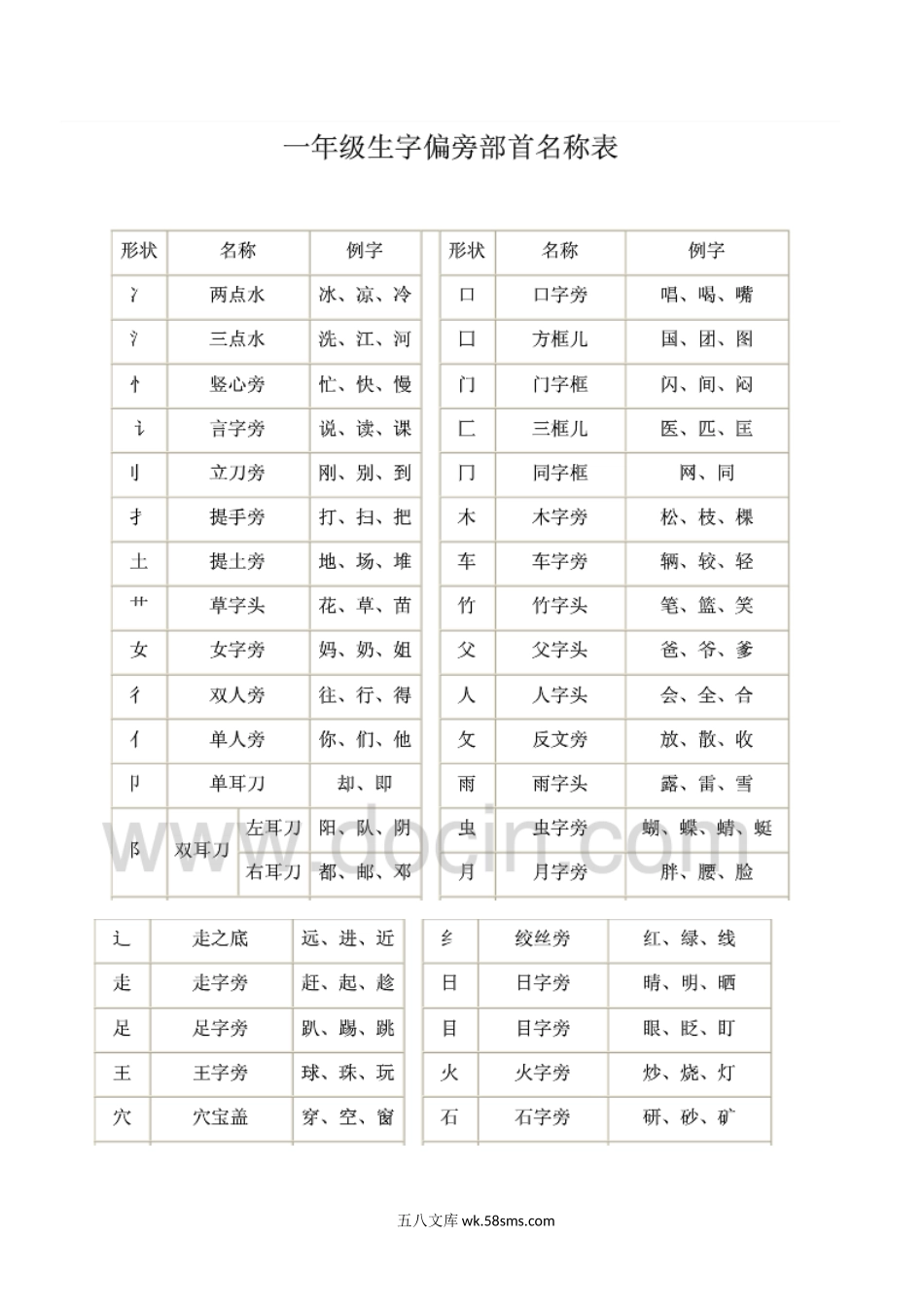 小学一年级语文上册_3-6-1-2、练习题、作业、试题、试卷_部编（人教）版_专项练习_一年级上册语文-偏旁复习练习题.doc_第1页