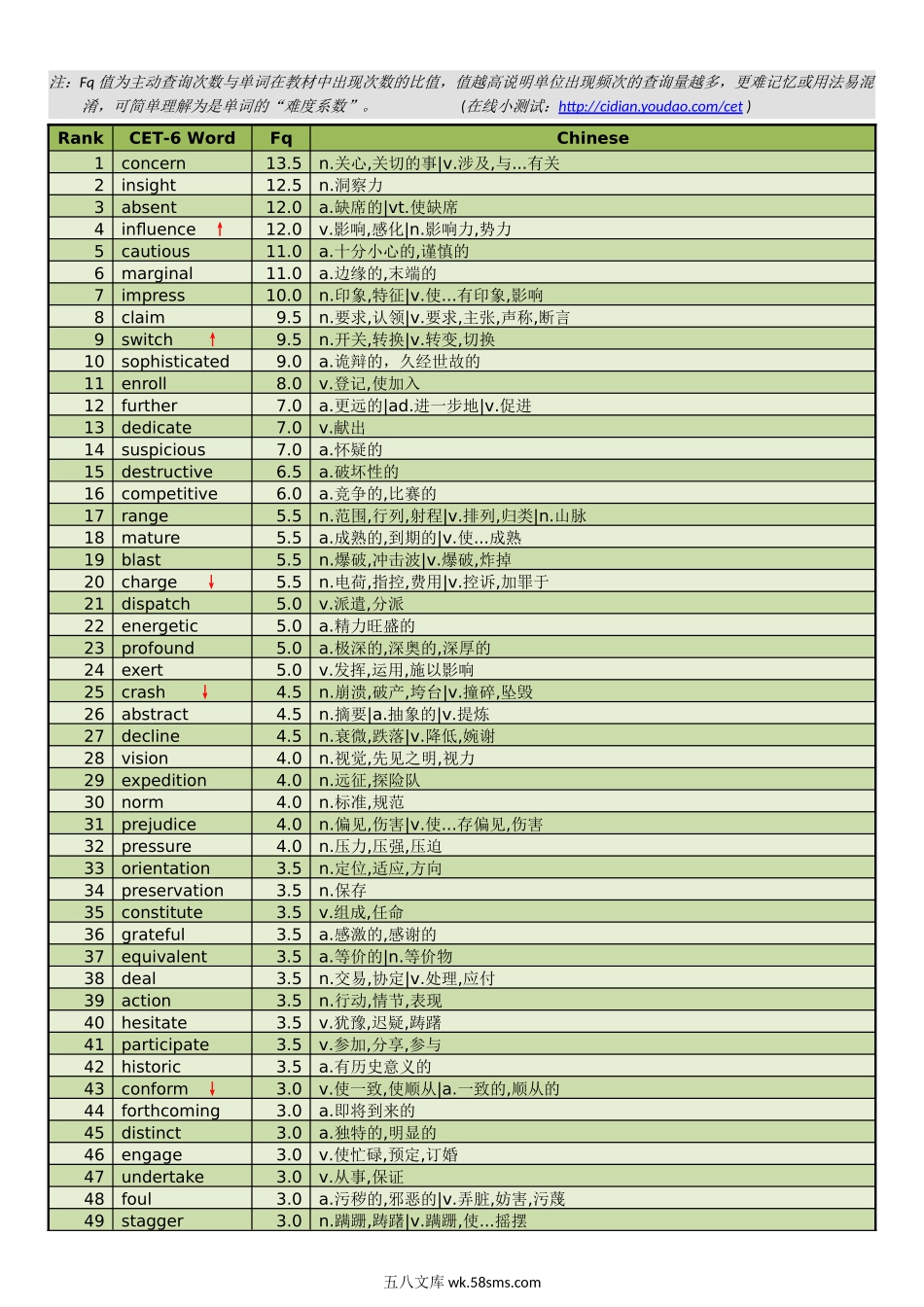 cet4-6高频词汇.doc_第1页