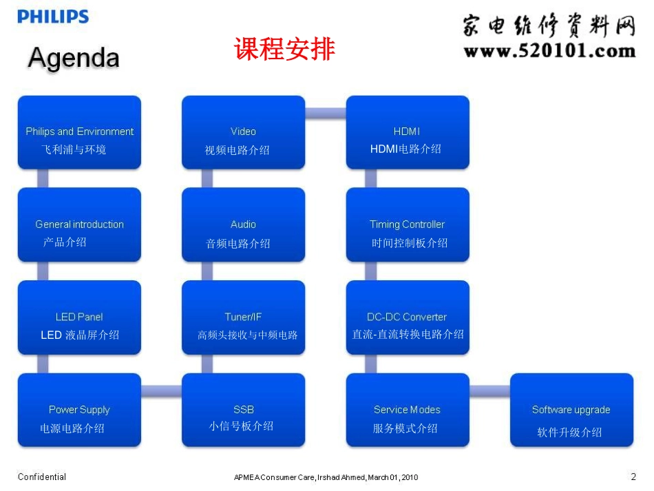 飞利浦2K10系列液晶电视维修培训手册.pdf_第2页