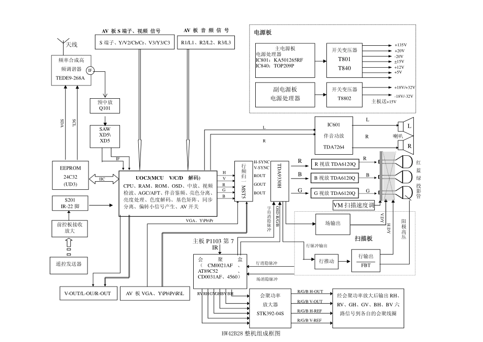 TCL HID背投PM85维修手册_第二章 整机流程方框图介绍（OK）.pdf_第2页