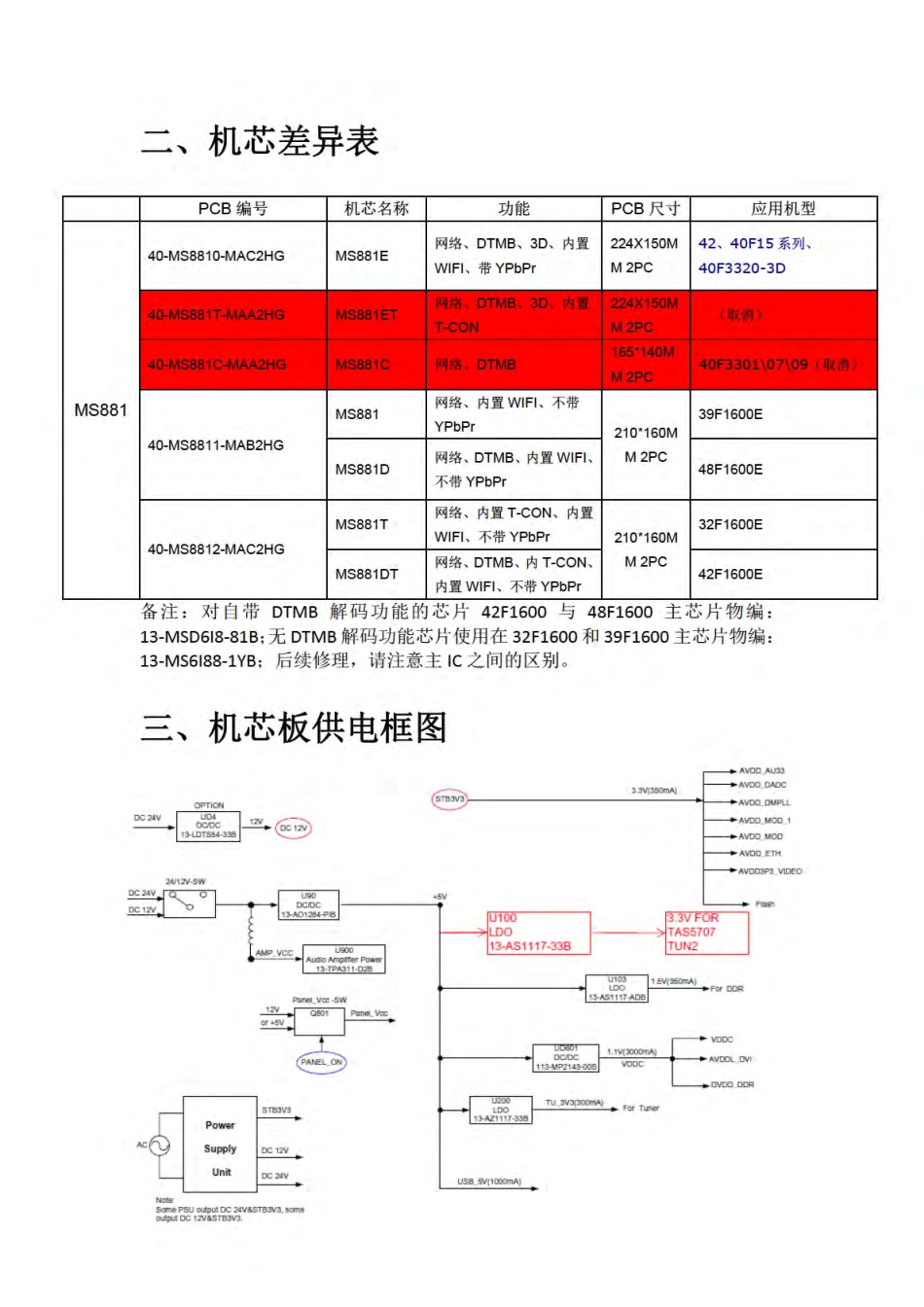 TCL 40‐MS881‐MAB2HG机芯维修手册.pdf_第2页