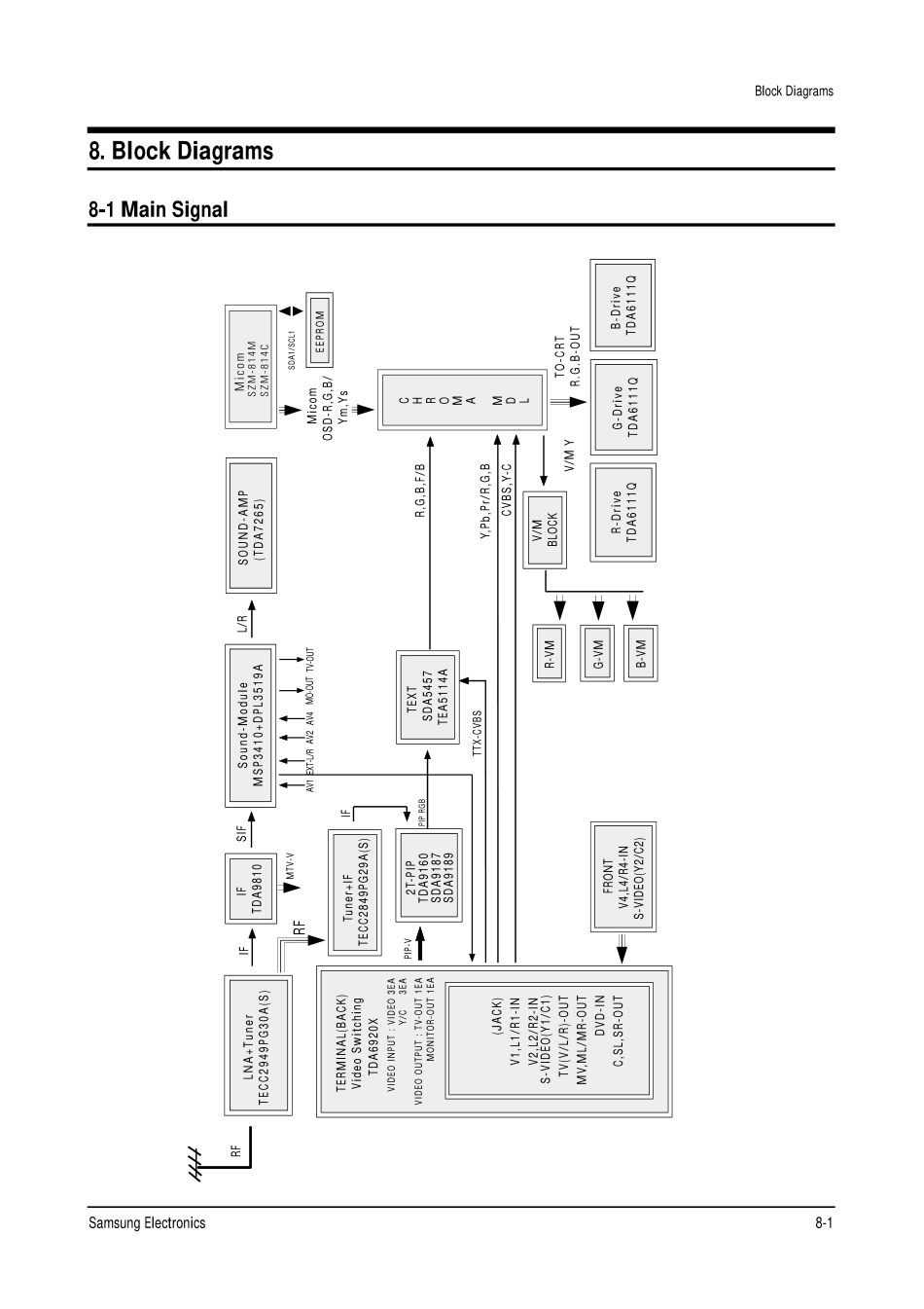 Service_Manual_25_Block Diagram.pdf_第1页