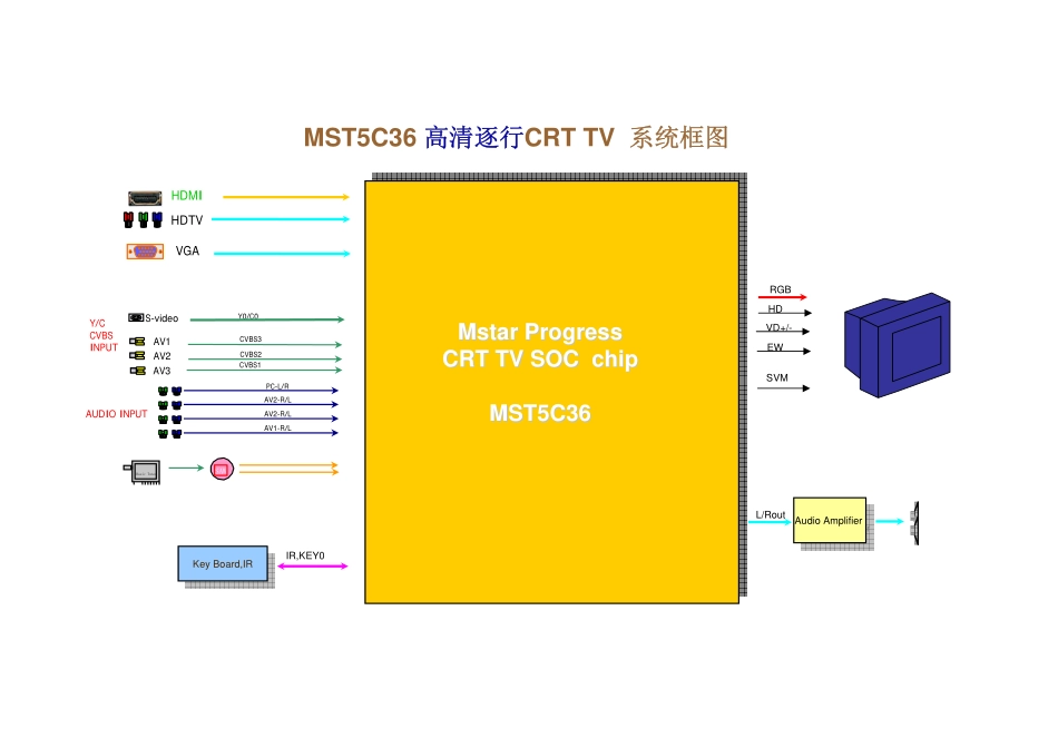 MS36机芯维修手册_MST5C36内部系统框图.pdf_第1页