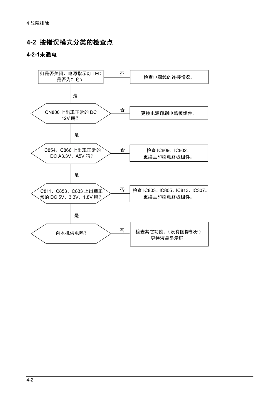 三星LA32S71B1XXTT维修手册_09_Troubleshooting.pdf_第2页