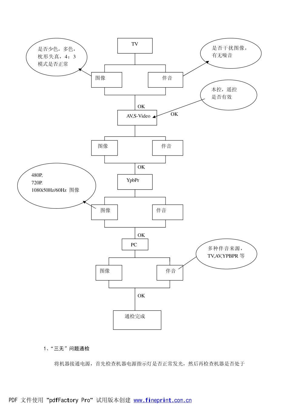 海尔D24FA11-A彩电原理图_产品通检.pdf_第2页