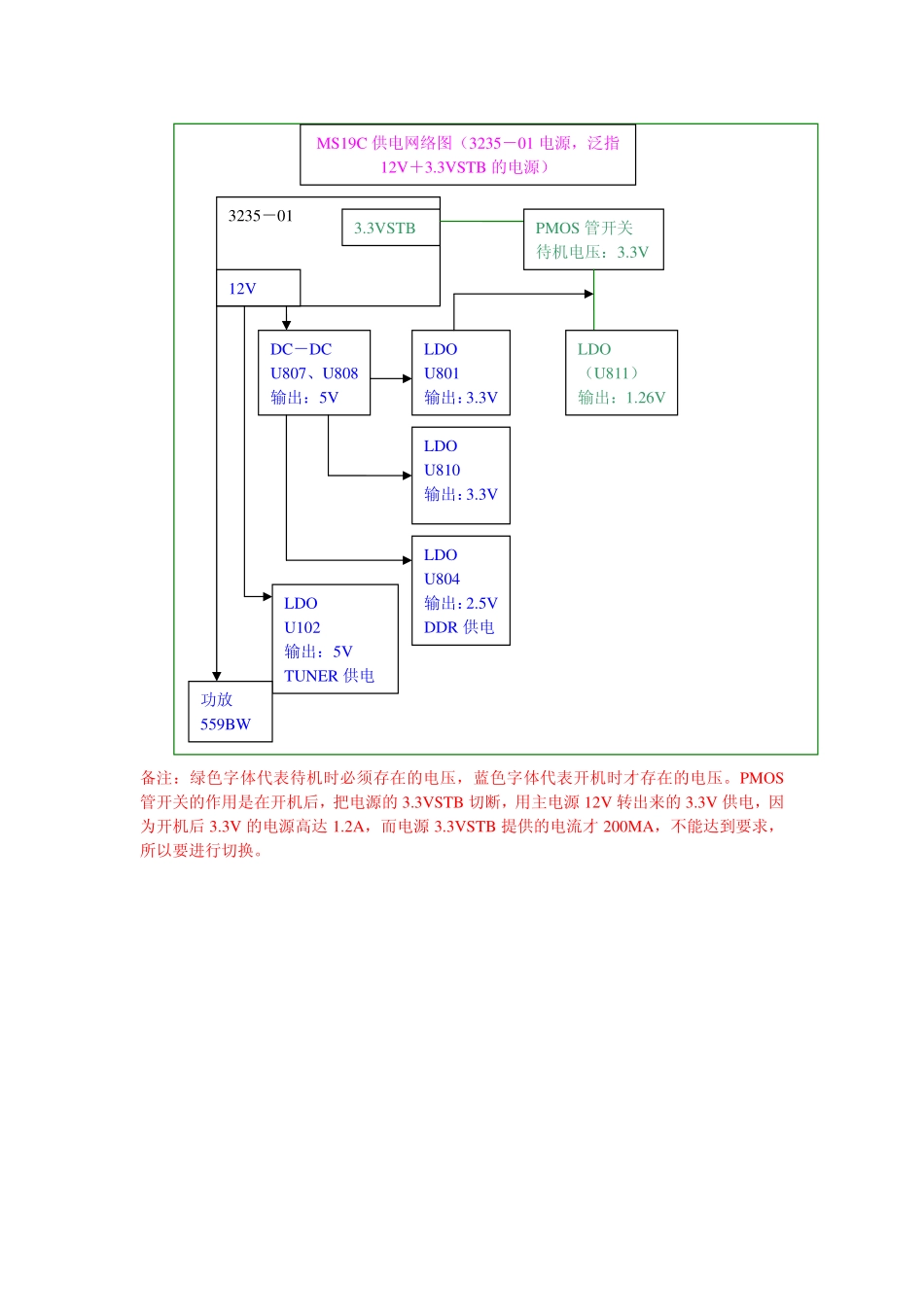 LCD MS19C机芯维修手册_第二章 MS19C原理框图与供电网络图.pdf_第2页