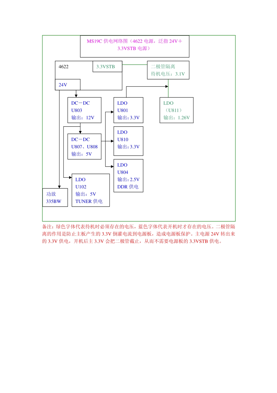 LCD MS19C机芯维修手册_第二章 MS19C原理框图与供电网络图.pdf_第3页