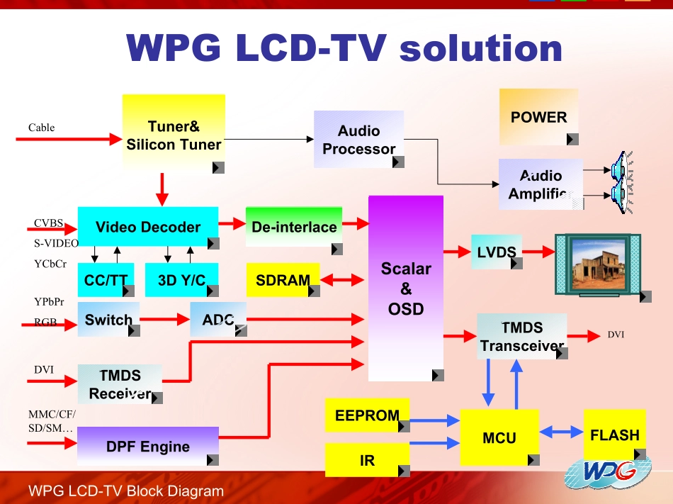 WPG LCD-TV彩电方案（讲义）幻灯片材料_WPG LCD-TV.pdf_第2页