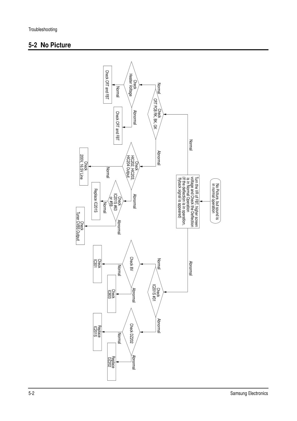 三星CS34A7HPXXTT彩电维修手册和原理图_3402.Troubleshooting.pdf_第2页