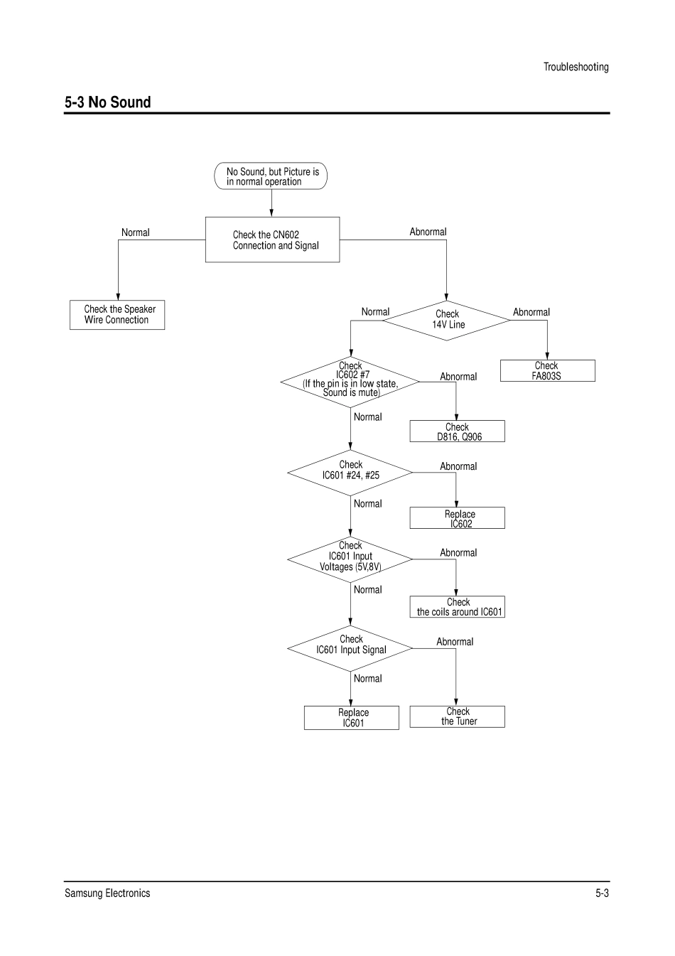 三星CS34A7HPXXTT彩电维修手册和原理图_3402.Troubleshooting.pdf_第3页