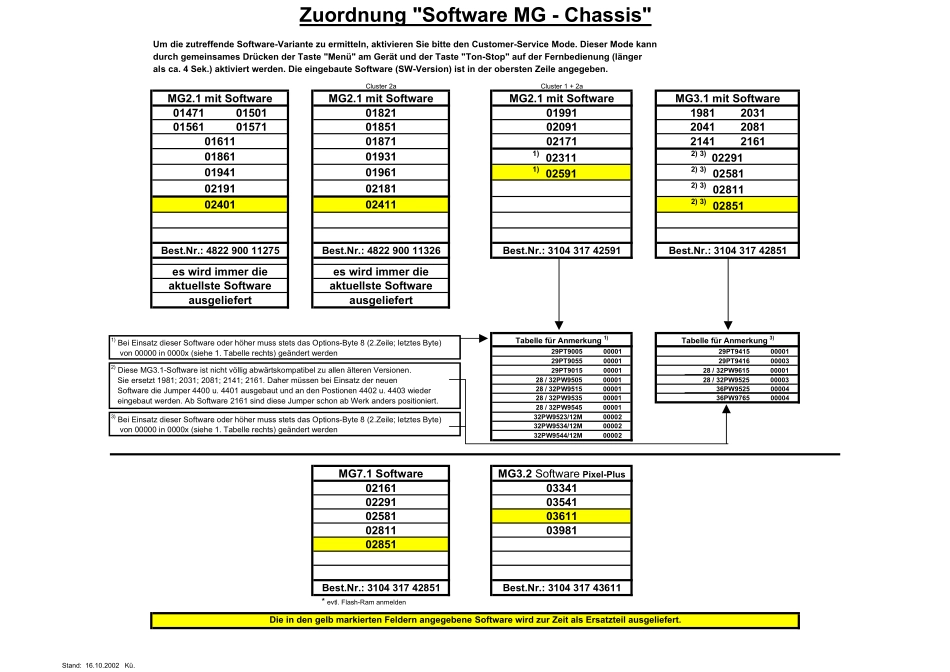 TV_PhilipsMiscellaneous_Software MG-Chassis.pdf_第1页