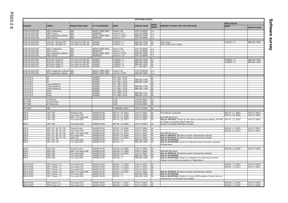 TV_PhilipsMiscellaneous_software_survey_2003-2.pdf_第3页