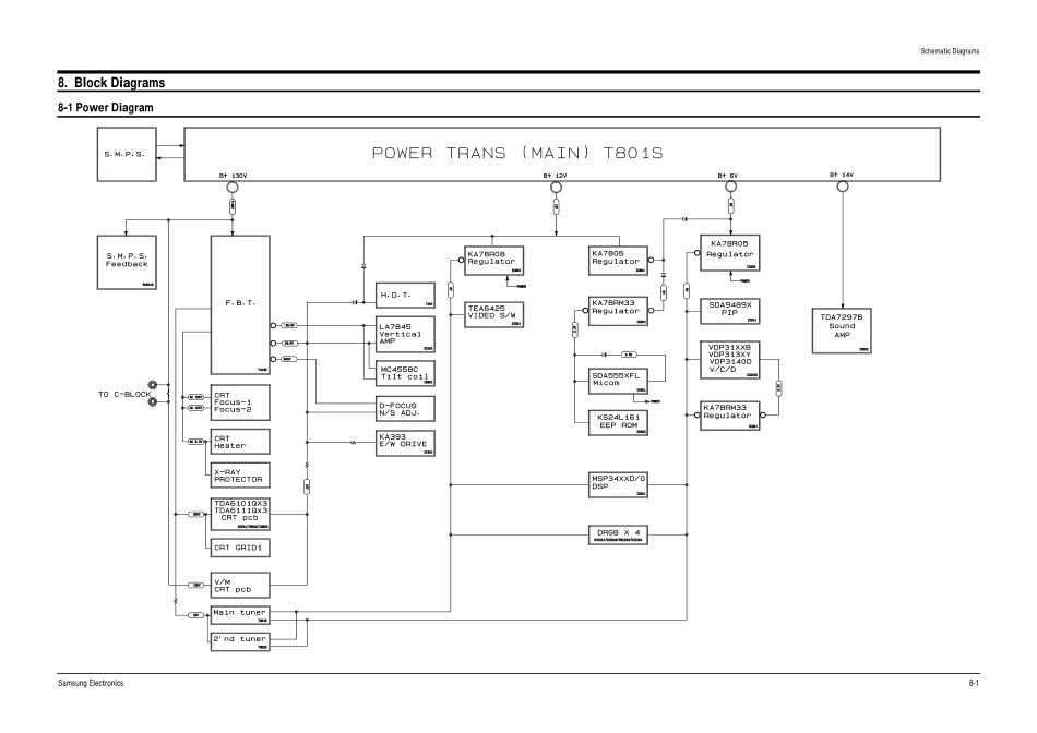 三星CS-29A7HPXXTT彩电原理图_3411.Block Diagram.pdf_第1页