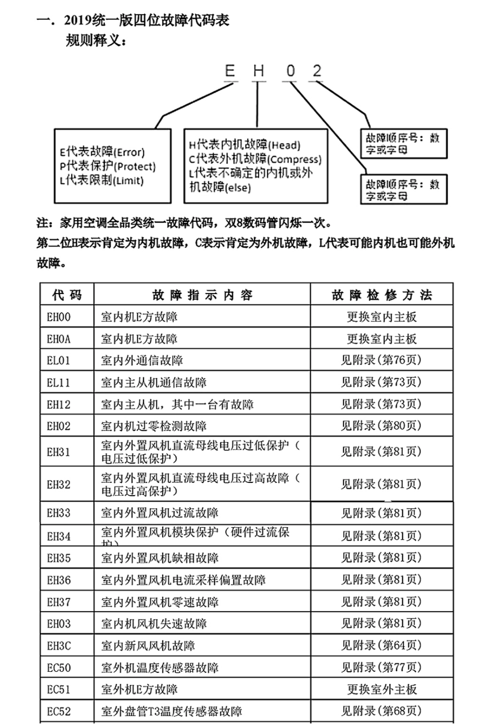 美的空调故障代码手册大全（截至2019年）.pdf_第1页