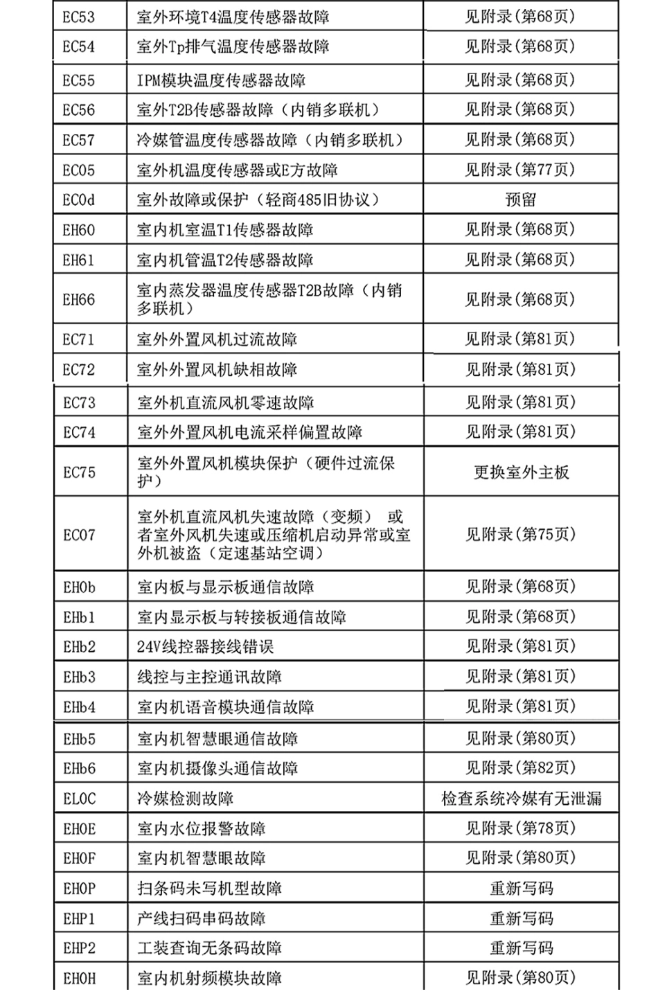 美的空调故障代码手册大全（截至2019年）.pdf_第2页