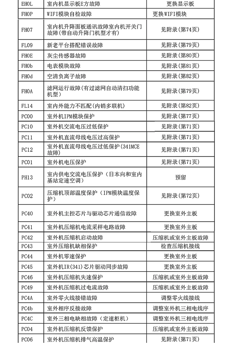 美的空调故障代码手册大全（截至2019年）.pdf_第3页